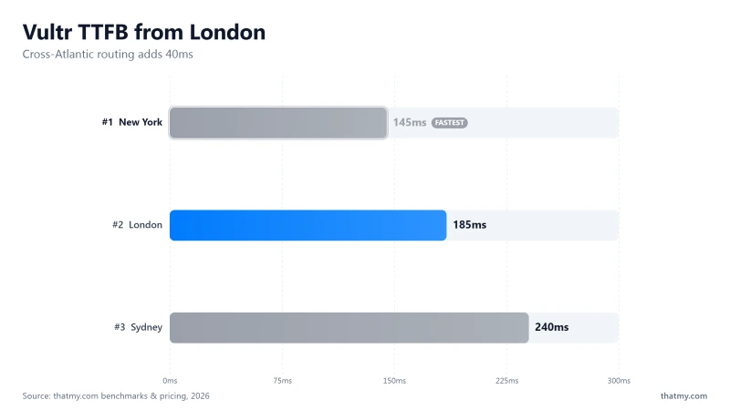 Vultr TTFB from London in our tests: 185ms, about 40ms above the 145ms New York baseline from Atlantic routing