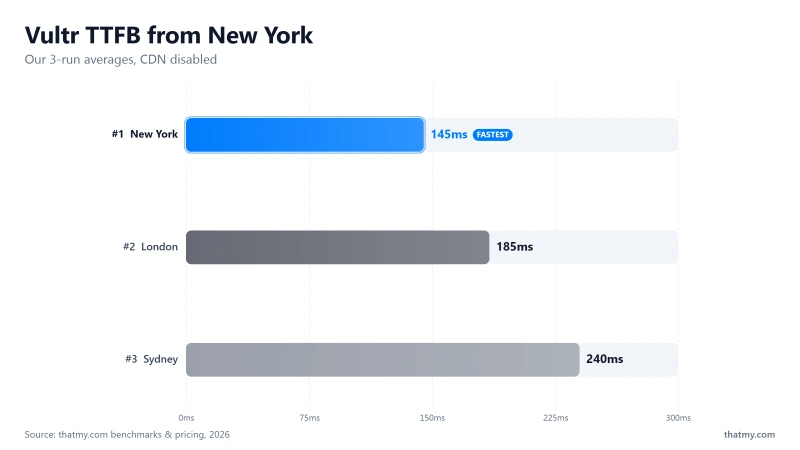 Vultr TTFB, our tests: 145ms from New York near the server, 185ms London, 240ms Sydney for comparison