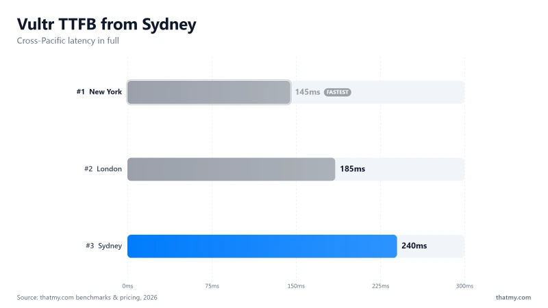 Vultr TTFB from Sydney in our tests: 240ms against the 145ms New York baseline; deploy an APAC region instead