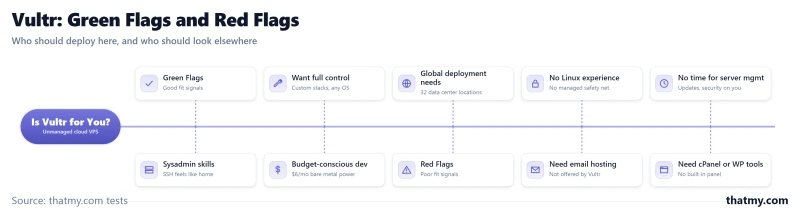 Mind map showing Vultr suitability with green flags for sysadmin skills and red flags for Linux beginners