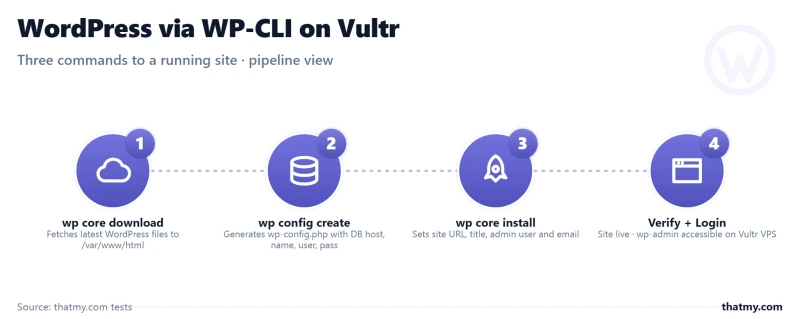 Pipeline diagram showing WP-CLI install steps on Vultr: download, config, install, then verify