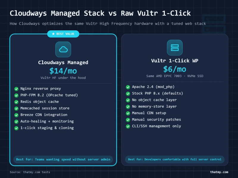 Architecture comparison of Cloudways managed stack ($14/mo) vs raw Vultr 1-click WordPress setup ($6/mo)
