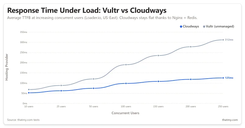Vultr vs Cloudways load test up to 250 users: Cloudways stays flat peaking at 125ms, while raw Vultr slows to 312ms