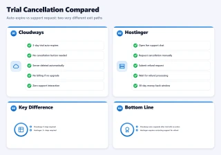 Bento dashboard comparing Cloudways auto-expire cancellation with Hostinger support chat refund process