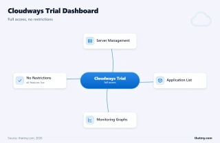 Cloudways trial dashboard: server management, application list, and monitoring graphs, with full feature access on the trial