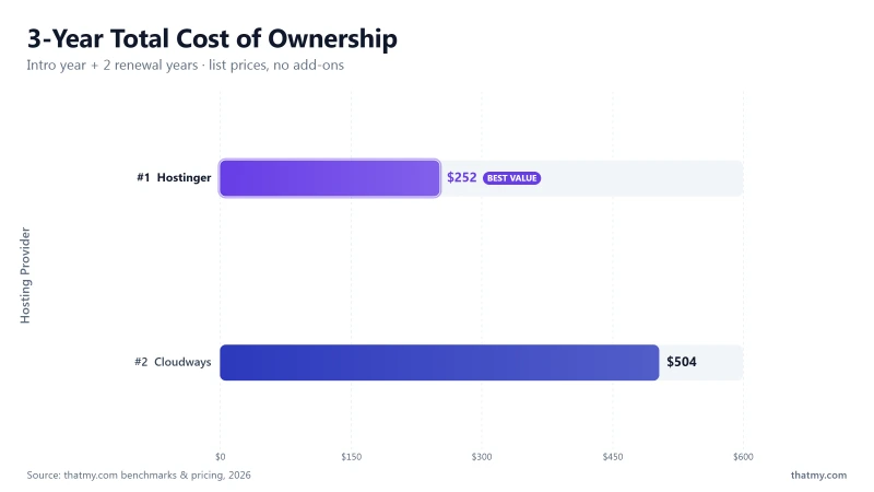 3-year hosting cost comparison: Cloudways premium TCO, Hostinger budget TCO