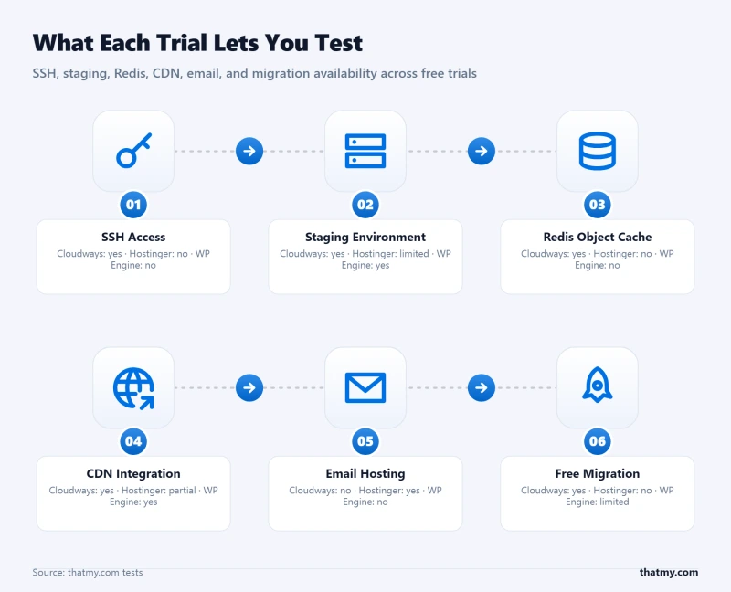 Numbered process showing six hosting features and which trial providers offer each: Cloudways, Hostinger, WP Engine