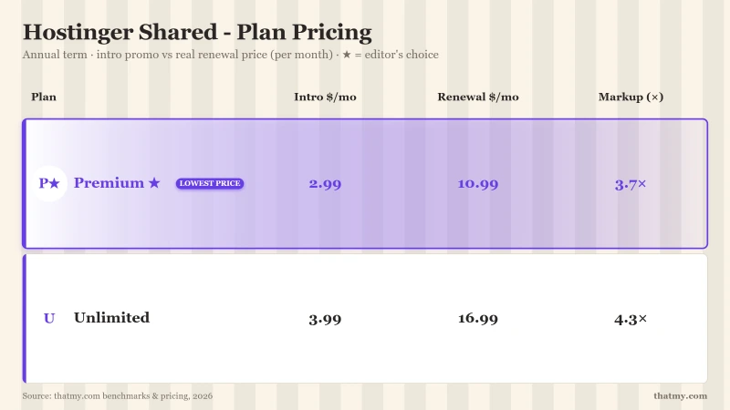 Hostinger shared plan pricing and renewal comparison table