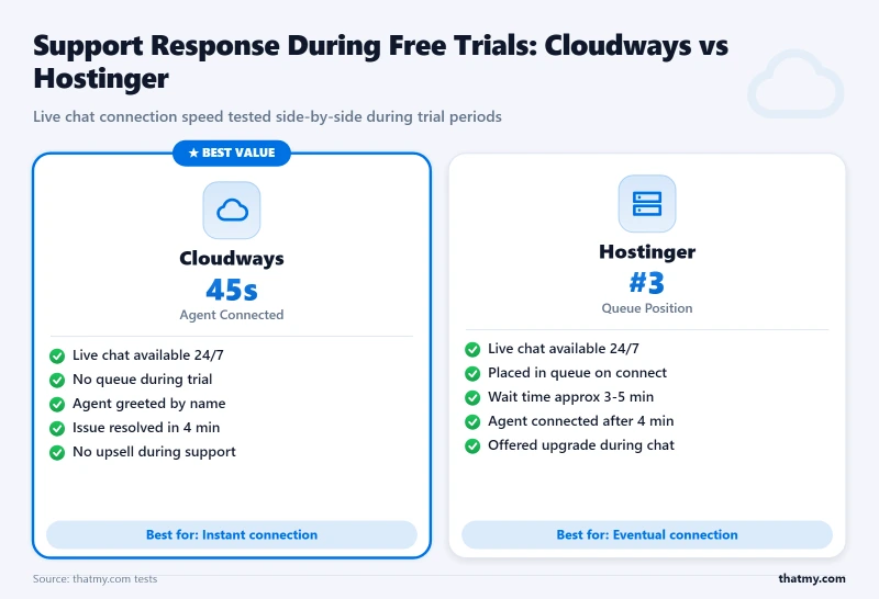 Support test: Cloudways agent connected in 45 seconds vs Hostinger queue position 3 in line