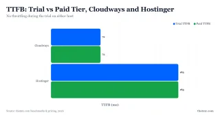 TTFB trial vs paid: Cloudways 72ms during trial and paid, Hostinger 185ms during trial and paid, no throttling on either