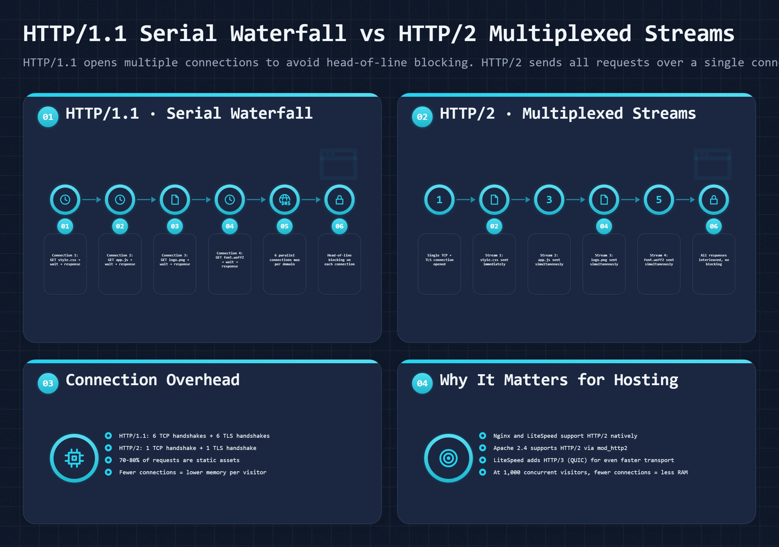Bento dashboard comparing HTTP/1.1 serial waterfall with HTTP/2 multiplexed streams over a single connection