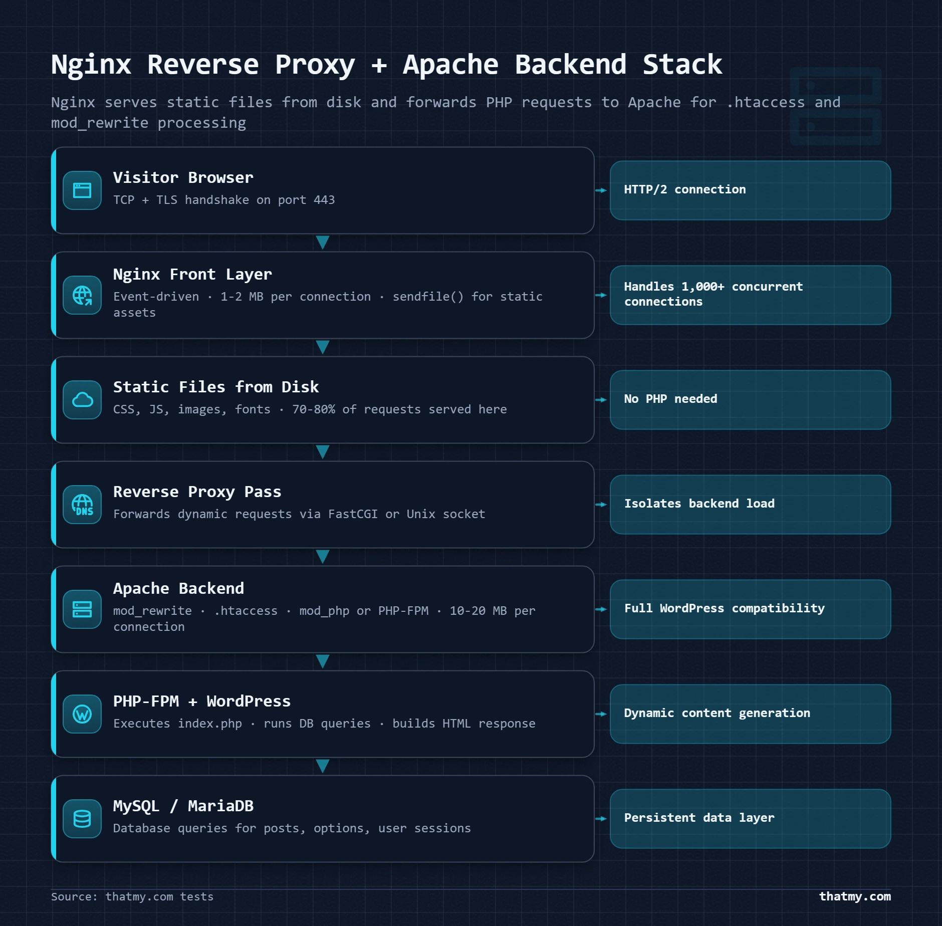 Layer-stack showing Nginx front layer serving static files from disk and forwarding PHP to Apache backend