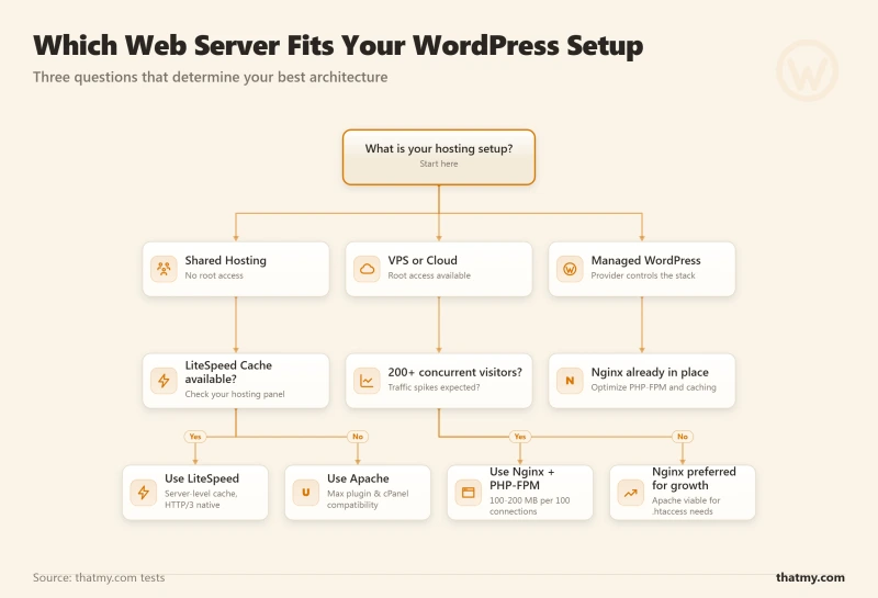 Decision tree showing shared hosting leads to LiteSpeed or Apache, VPS to Nginx, managed WP already runs Nginx