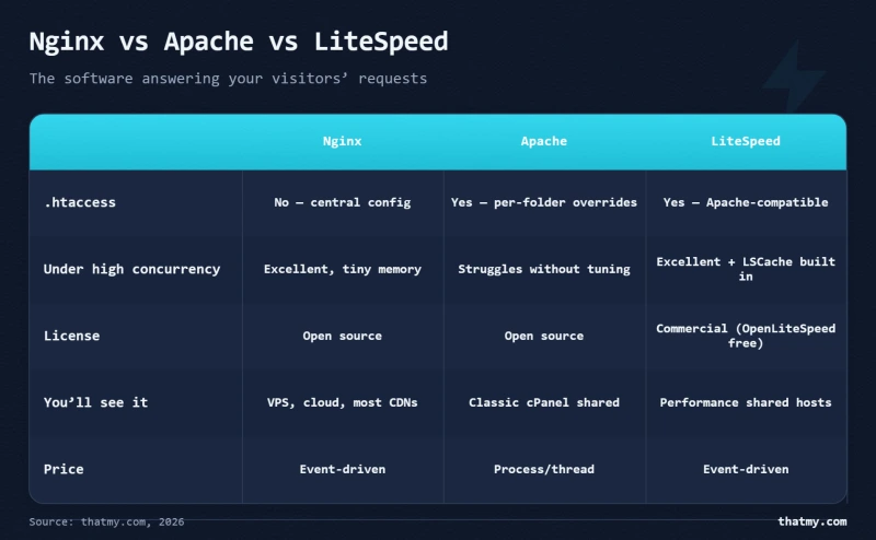 Web servers compared: Nginx, Apache and LiteSpeed on concurrency model, .htaccess support, speed and license