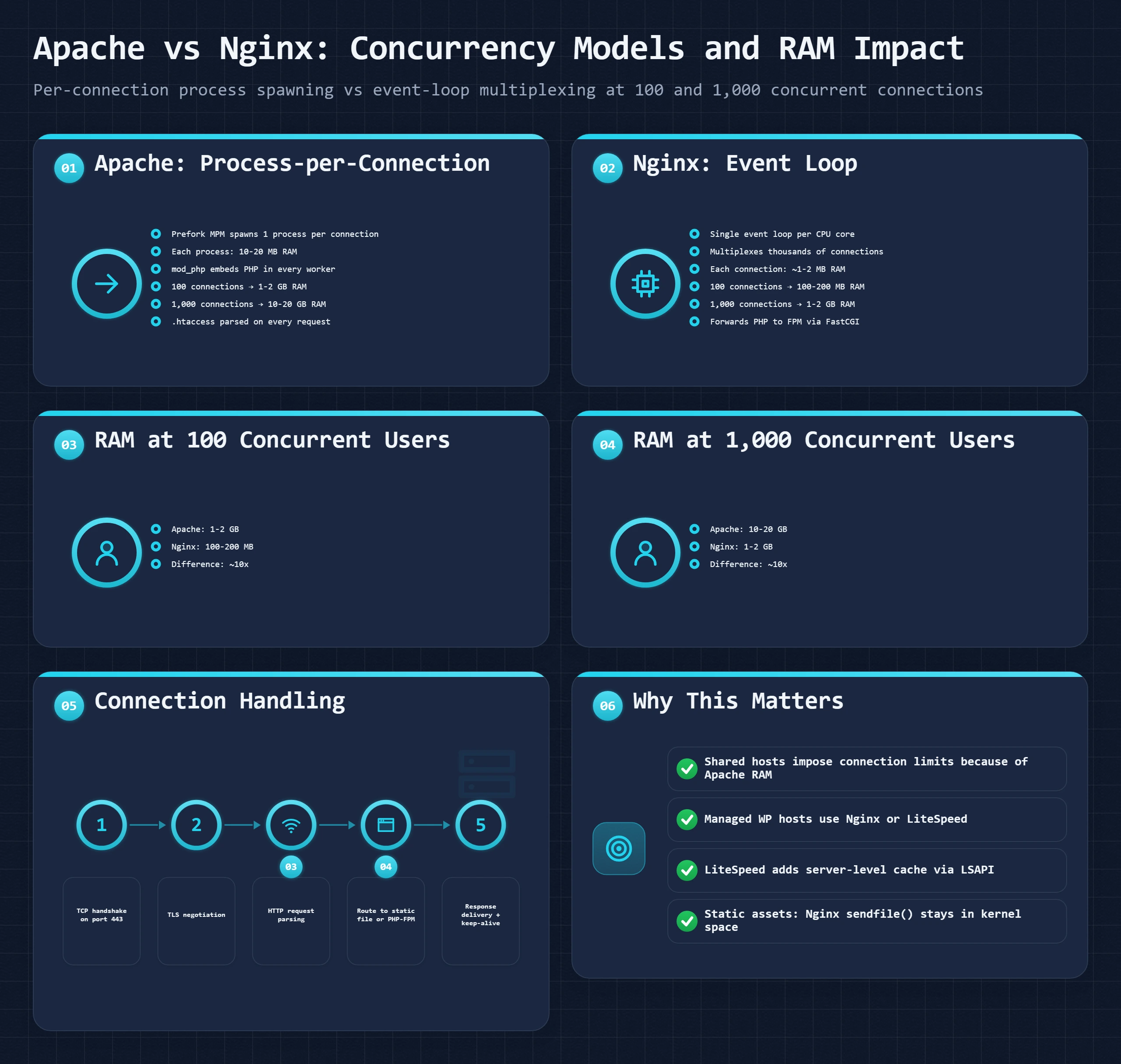 Bento dashboard comparing Apache (10-20GB RAM at 1k users) vs Nginx event loop (1-2GB RAM) concurrency models