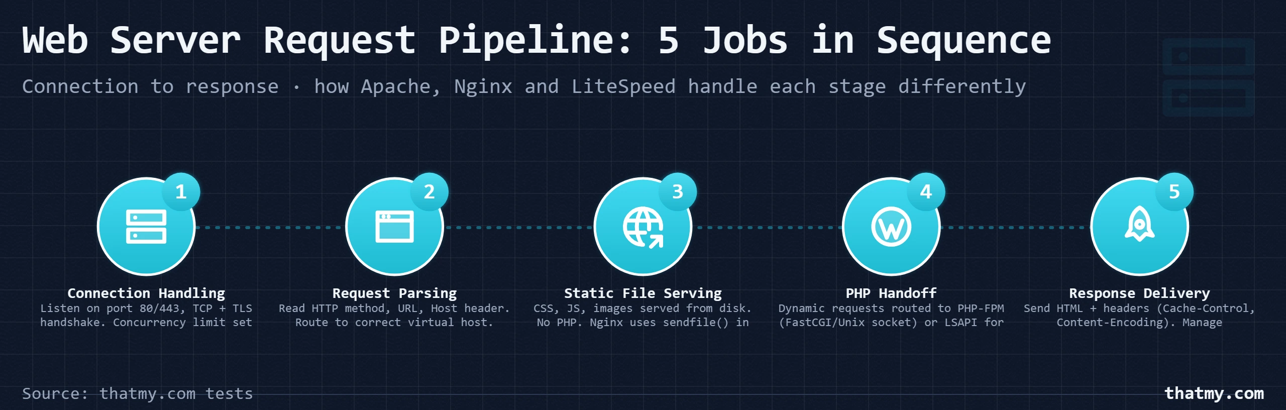 Web server pipeline: accept the connection, parse the request, serve static files, hand dynamic to PHP, return the response