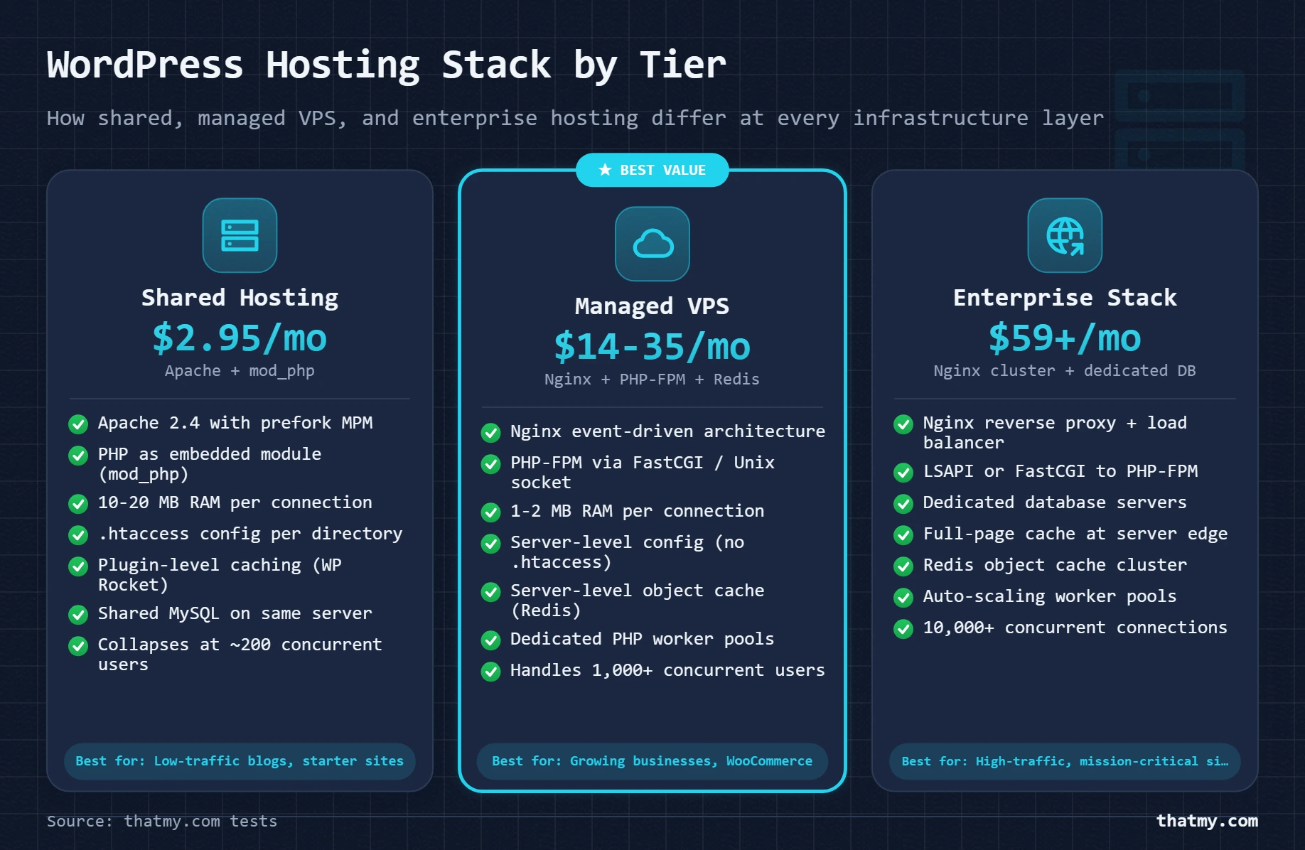 WordPress hosting stack comparison: Shared Hosting ($2.95/mo), Managed VPS ($14-35/mo), and Enterprise Stack ($59+/mo)