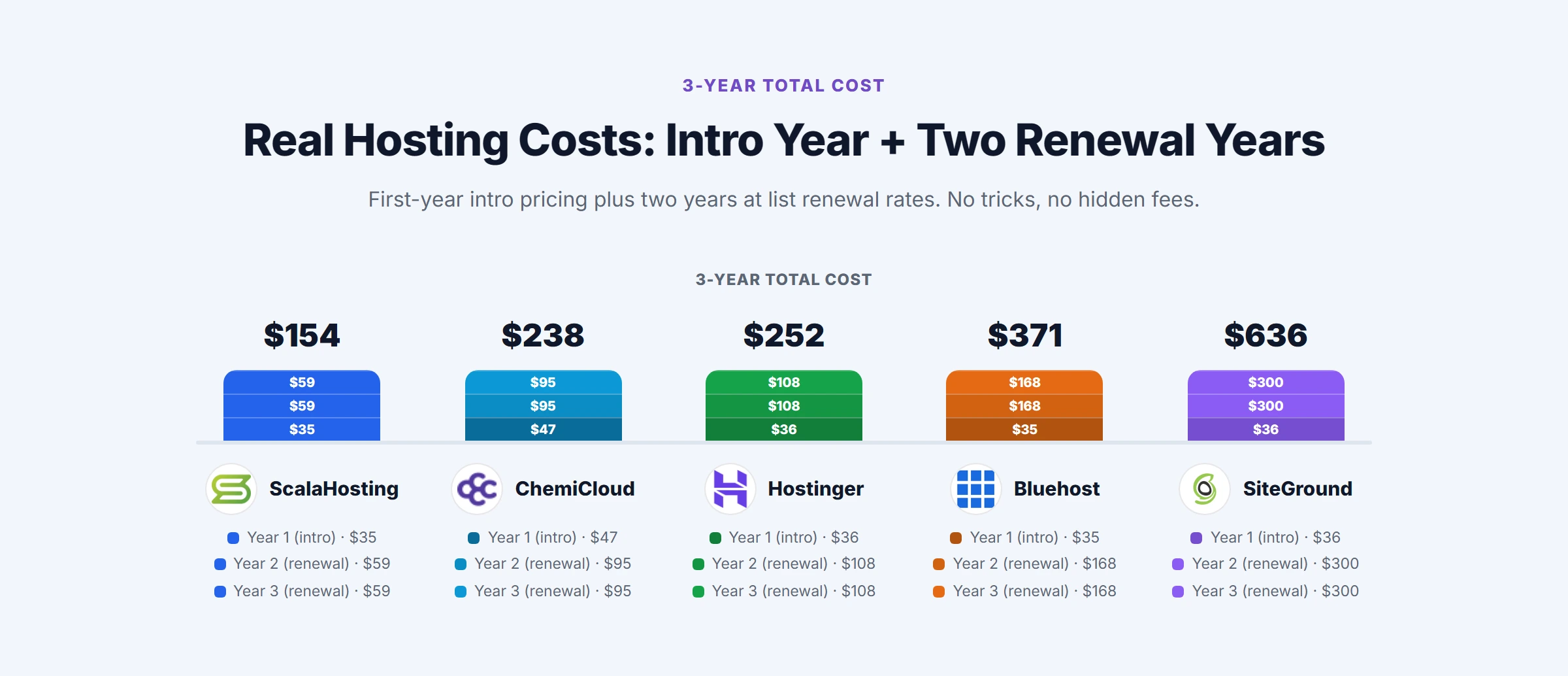 3-year hosting cost comparison: ScalaHosting $154, Hostinger $252, ChemiCloud $238, Bluehost $371, SiteGround $636