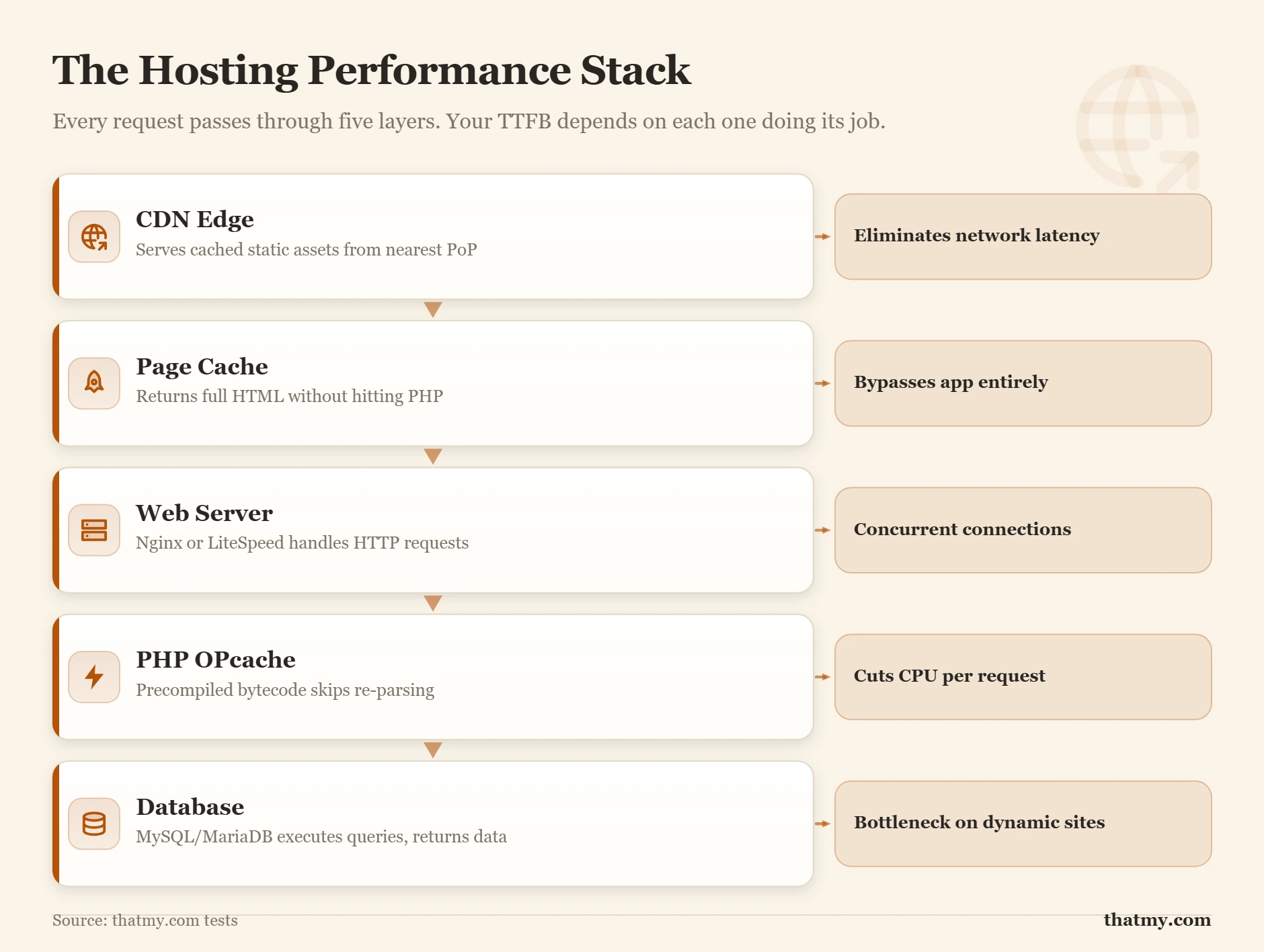 Hosting performance stack: CDN edge, page cache, web server, PHP OPcache, then the database, with TTFB set by the stack