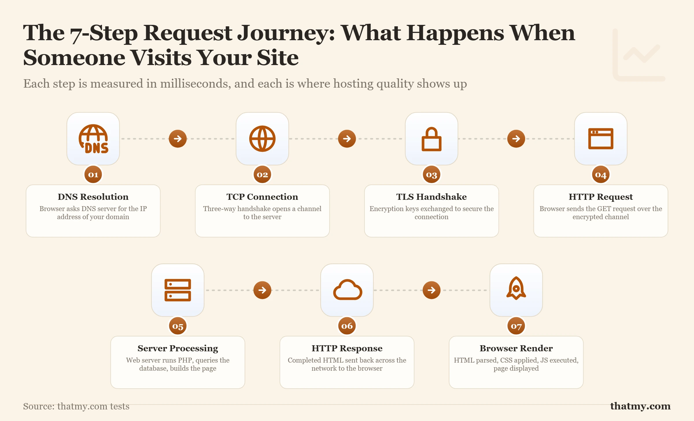 Request journey: DNS, TCP connection, TLS handshake, HTTP request, server processing with a query, response, then render