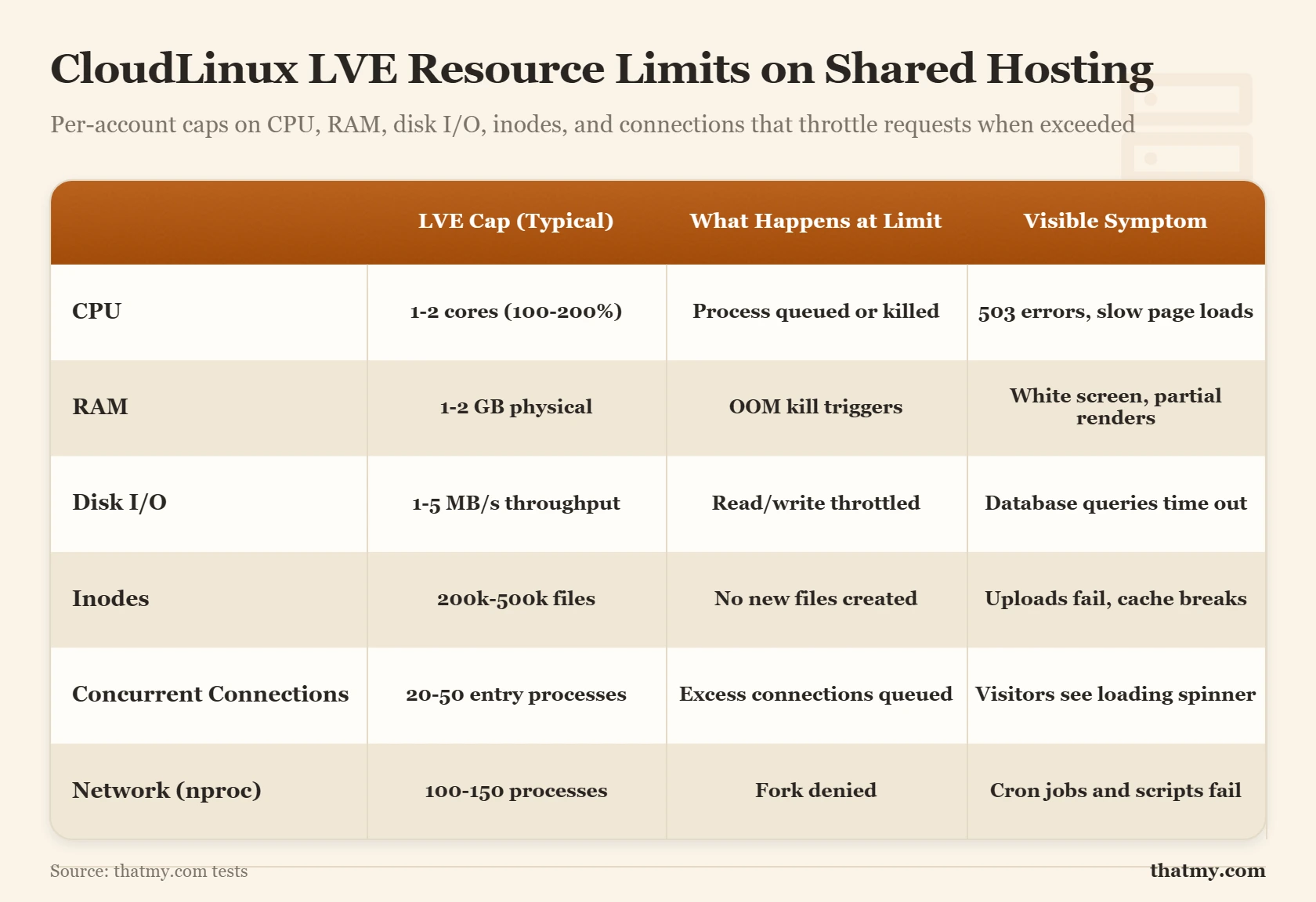 CloudLinux LVE on shared hosting: CPU throttle, RAM caps, disk I/O limits, inode limits, and concurrent connection caps