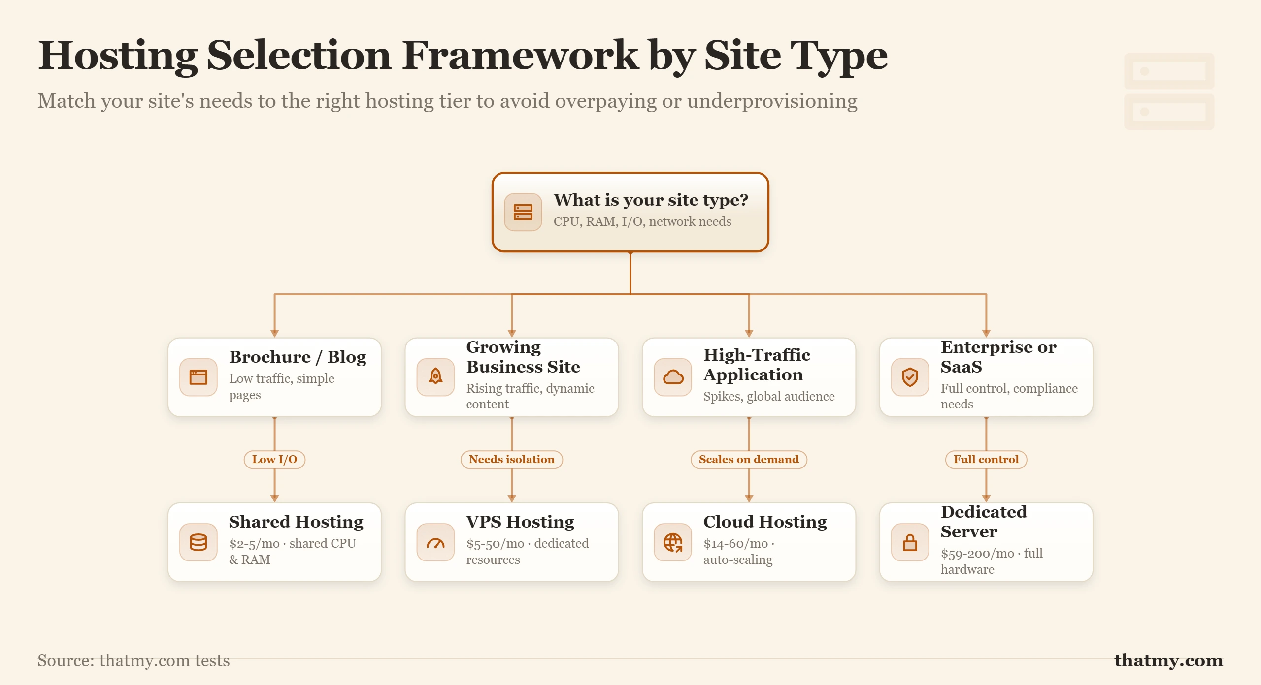 Hosting by site type: brochure to shared, growing site to VPS, high-traffic to cloud, and enterprise or SaaS to dedicated