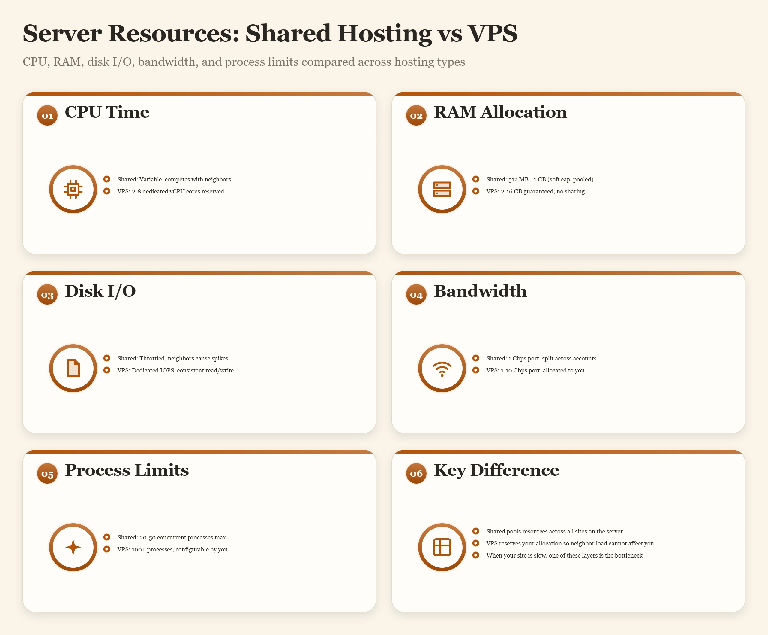 Bento dashboard showing CPU, RAM, disk I/O, bandwidth, and process limits as panels comparing shared hosting versus VPS