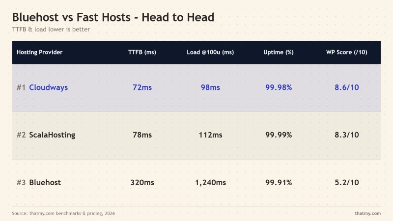 Bluehost vs Fast Hosts - Head to Head