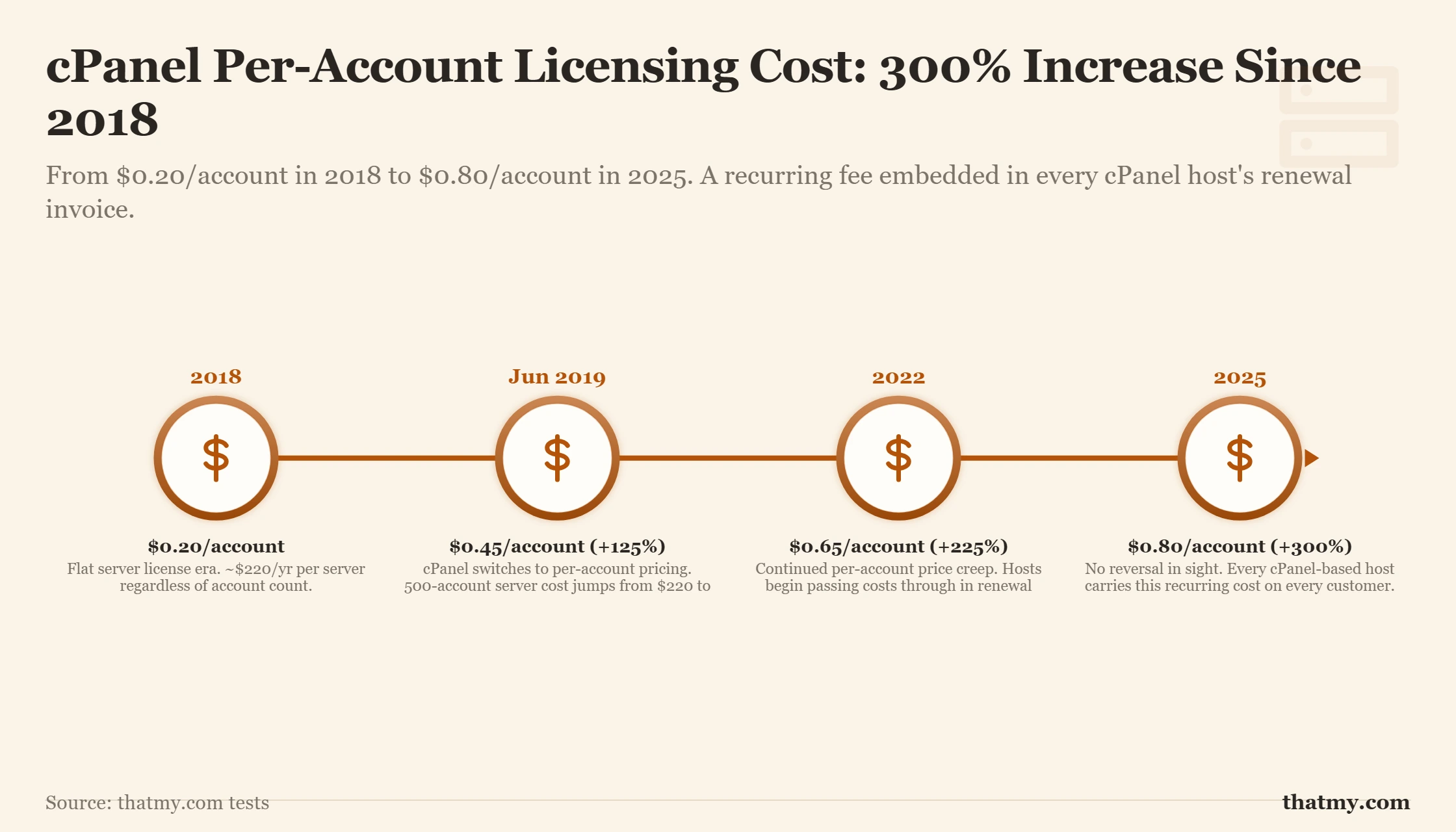 cPanel per-account licensing: $0.20 in 2018, $0.45 in 2019, $0.65 in 2022, $0.80 in 2025, a cumulative 300% increase