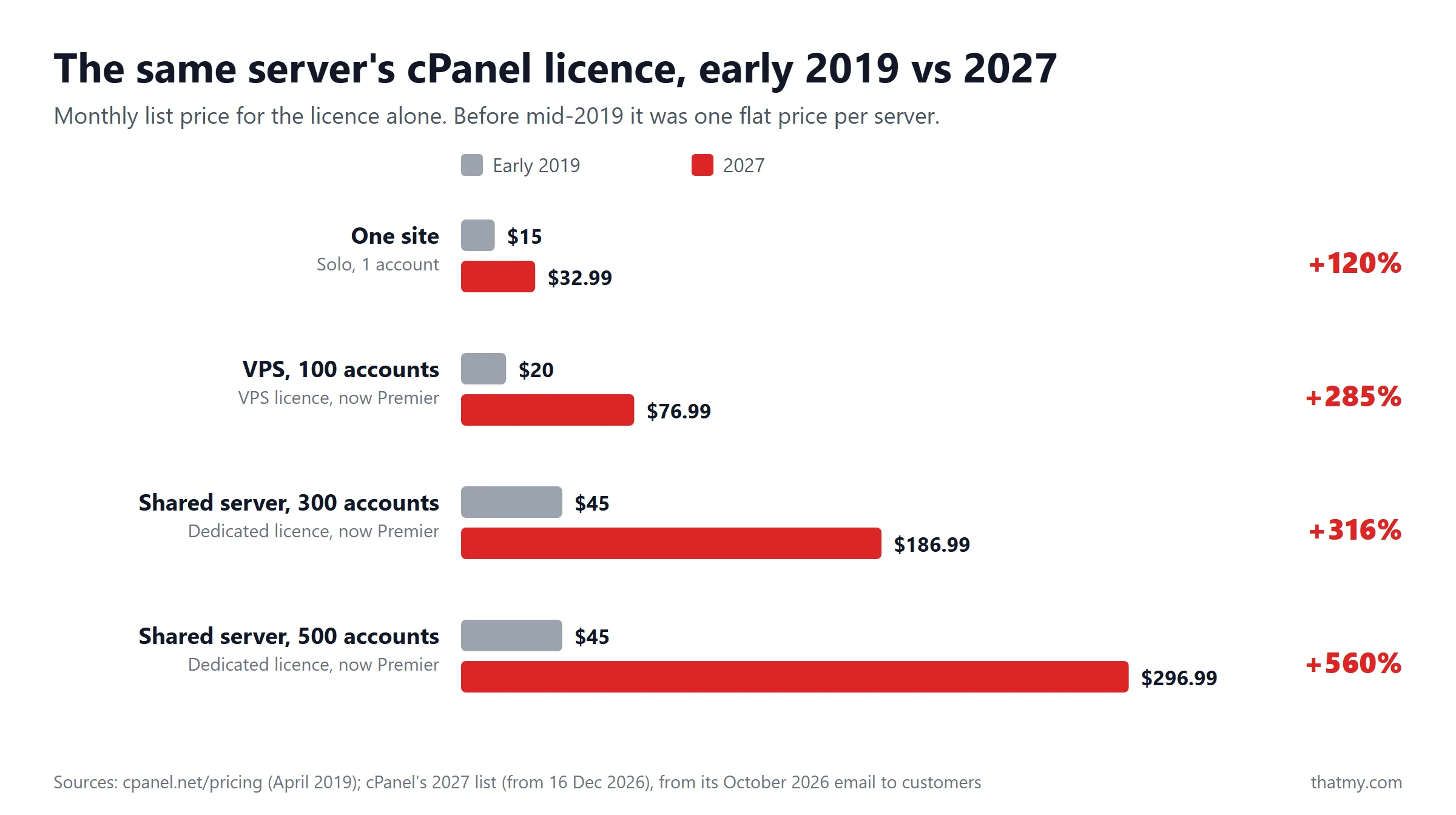 Bar chart of a cPanel licence per month, early 2019 vs 2027: Solo $15 to $32.99, 300-account server $45 to $186.99