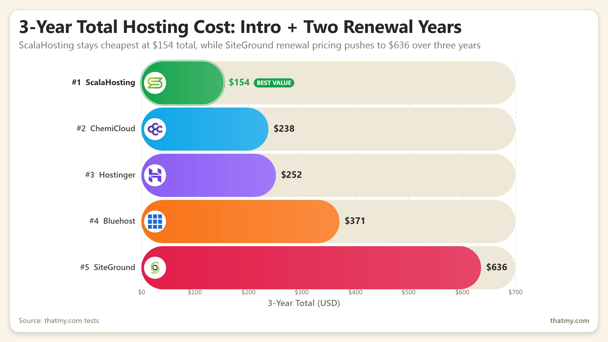 3-year hosting cost comparison: ScalaHosting budget TCO, Hostinger budget TCO, ChemiCloud moderate TCO, Bluehost premium TCO, SiteGround premium TCO