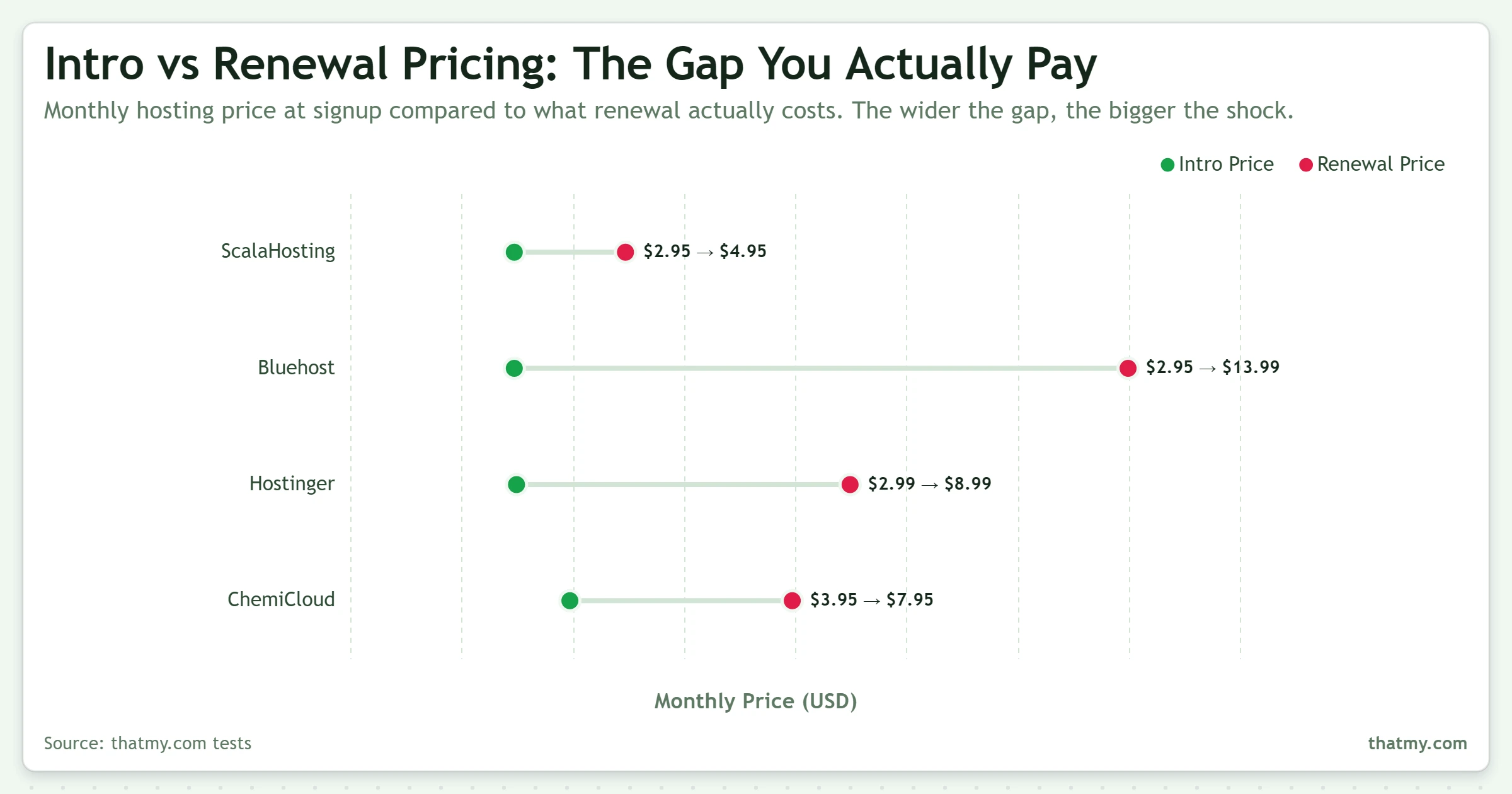 Intro vs renewal pricing: ScalaHosting $2.95->$4.95, Hostinger $2.99->$8.99, ChemiCloud $3.95->$7.95, Bluehost $2.95->$13.99