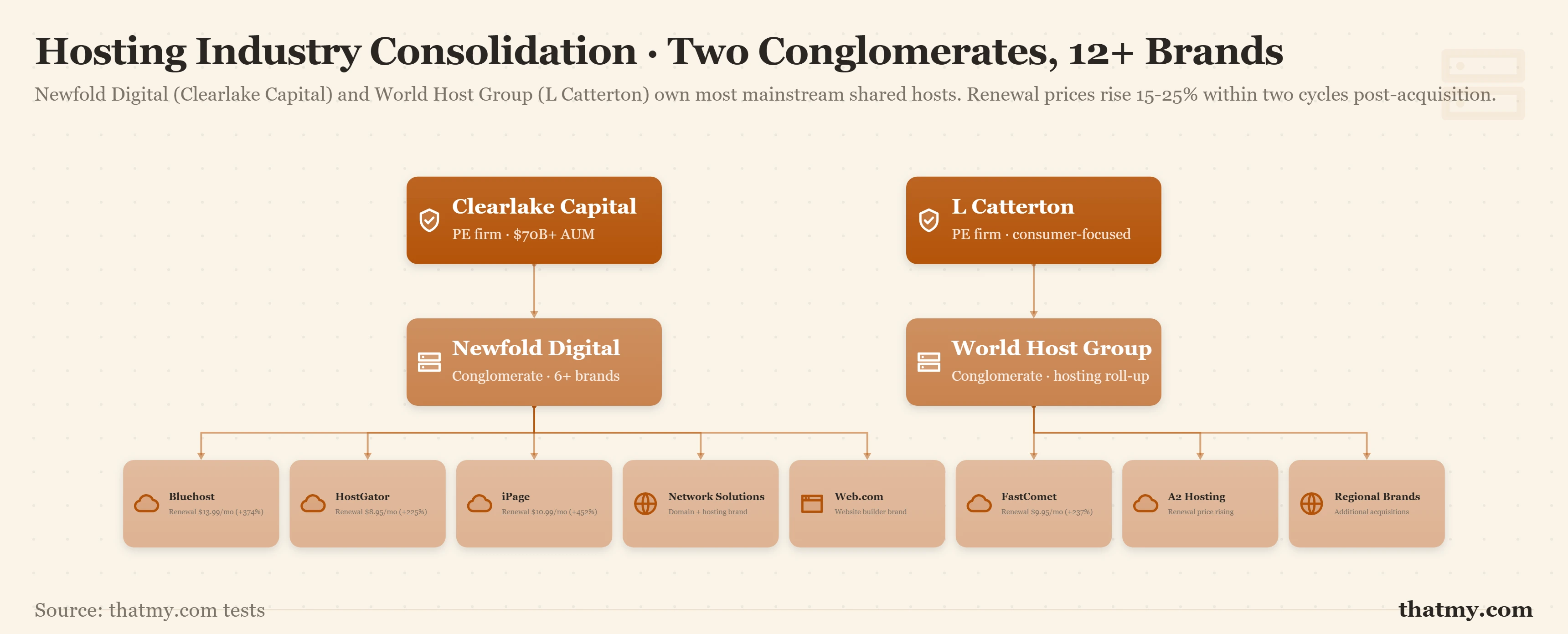 Consolidation: Newfold Digital owns Bluehost, HostGator, and iPage; World Host Group owns FastComet and A2 Hosting