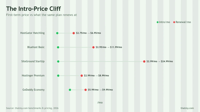The Intro-Price Cliff