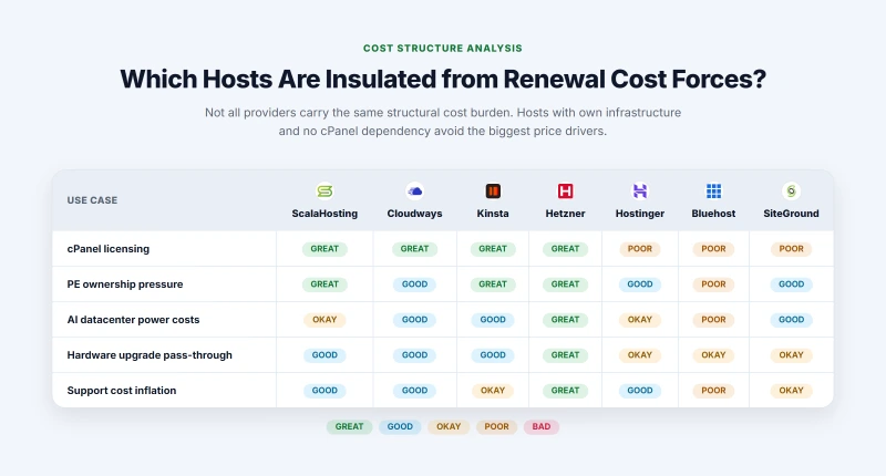 Matrix showing which hosts are exposed or insulated from each of the 8 renewal cost forces