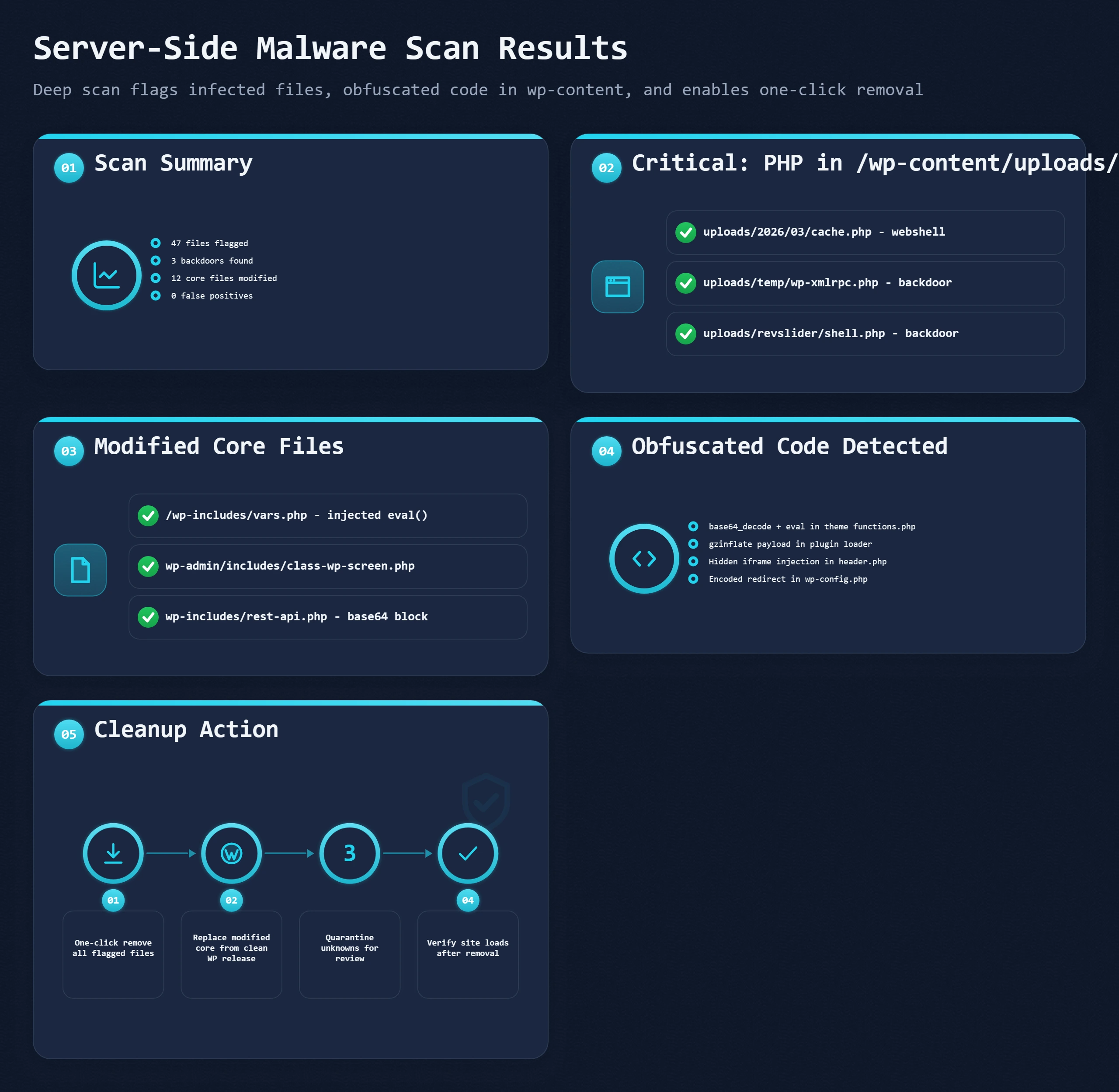 A server-side malware scanner flags infected files, detects obfuscated code in wp-content, and offers one-click cleanup