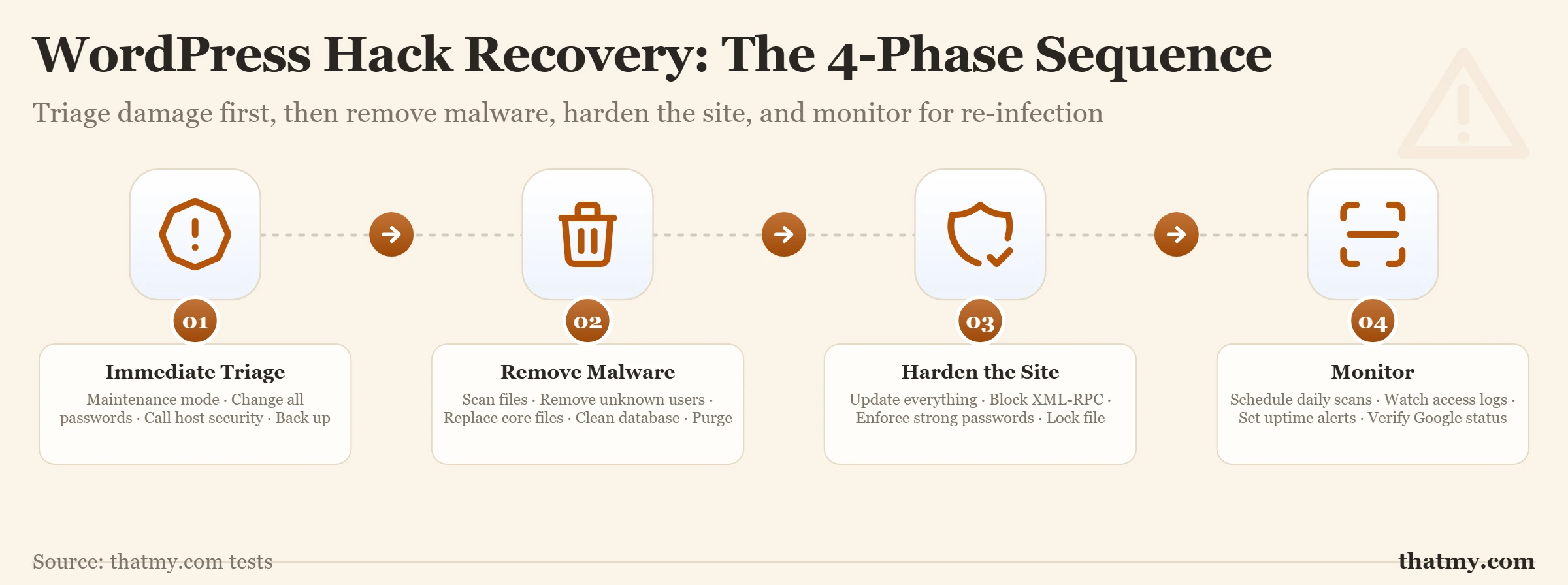 Hack triage: identify the damage (redirects, SEO spam, defacement), remove malware, harden, then monitor