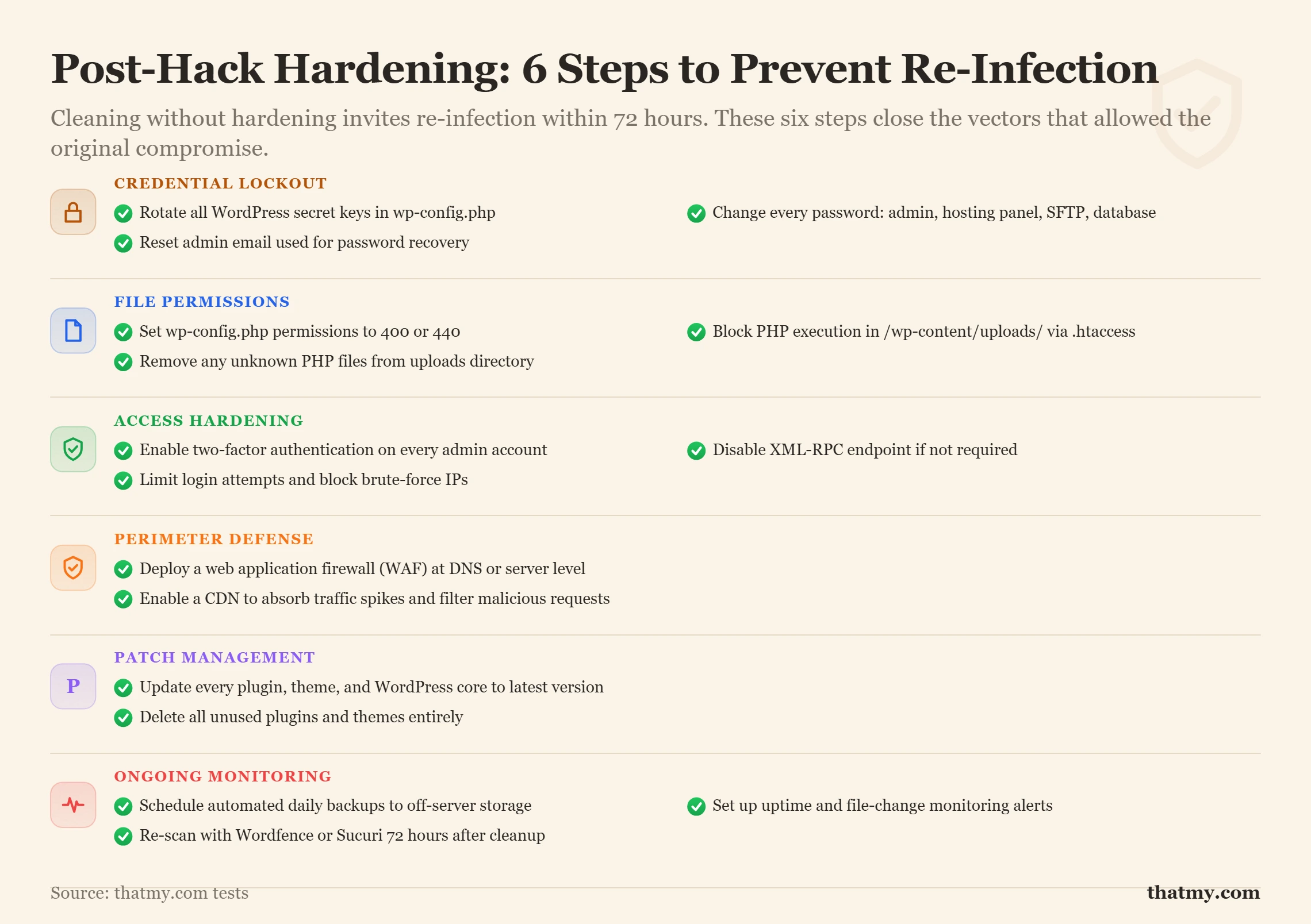 Post-hack hardening: rotate secret keys, fix wp-config permissions, block PHP in uploads, enable 2FA, a WAF, and a CDN