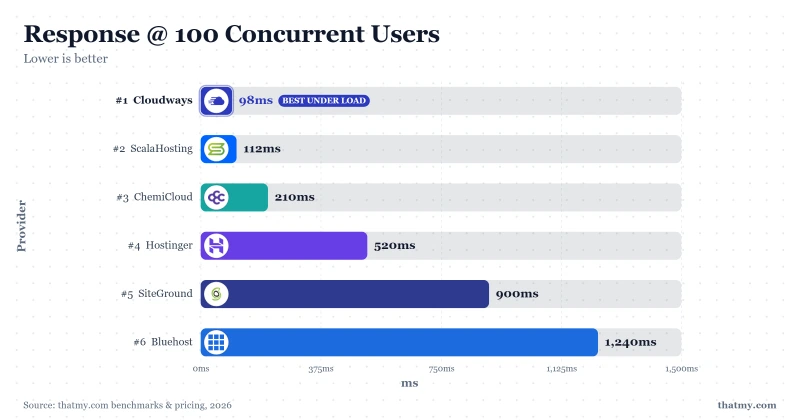 Bar chart of response time at 100 concurrent users: ScalaHosting fastest at 33ms, Bluehost slowest at 1,240ms