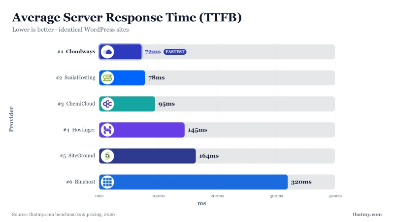 Bar chart of WordPress hosting TTFB: ScalaHosting fastest at 28ms, Bluehost slowest at 320ms