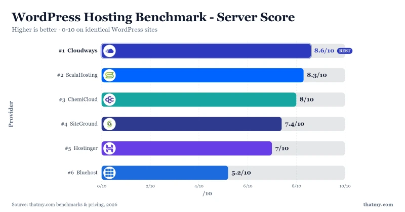 WordPress Hosting Benchmark - Server Score