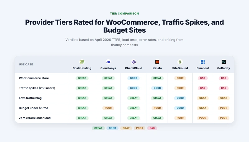 Matrix showing provider tiers rated for WooCommerce, traffic spikes, and budget sites