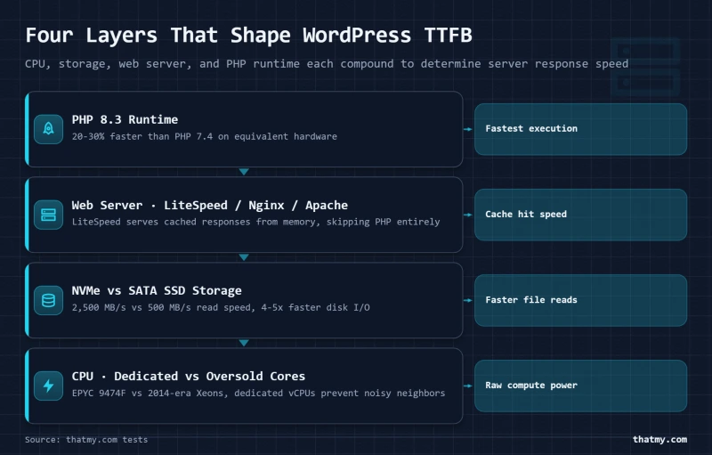 Architecture diagram of four server layers affecting WordPress TTFB from CPU to PHP runtime