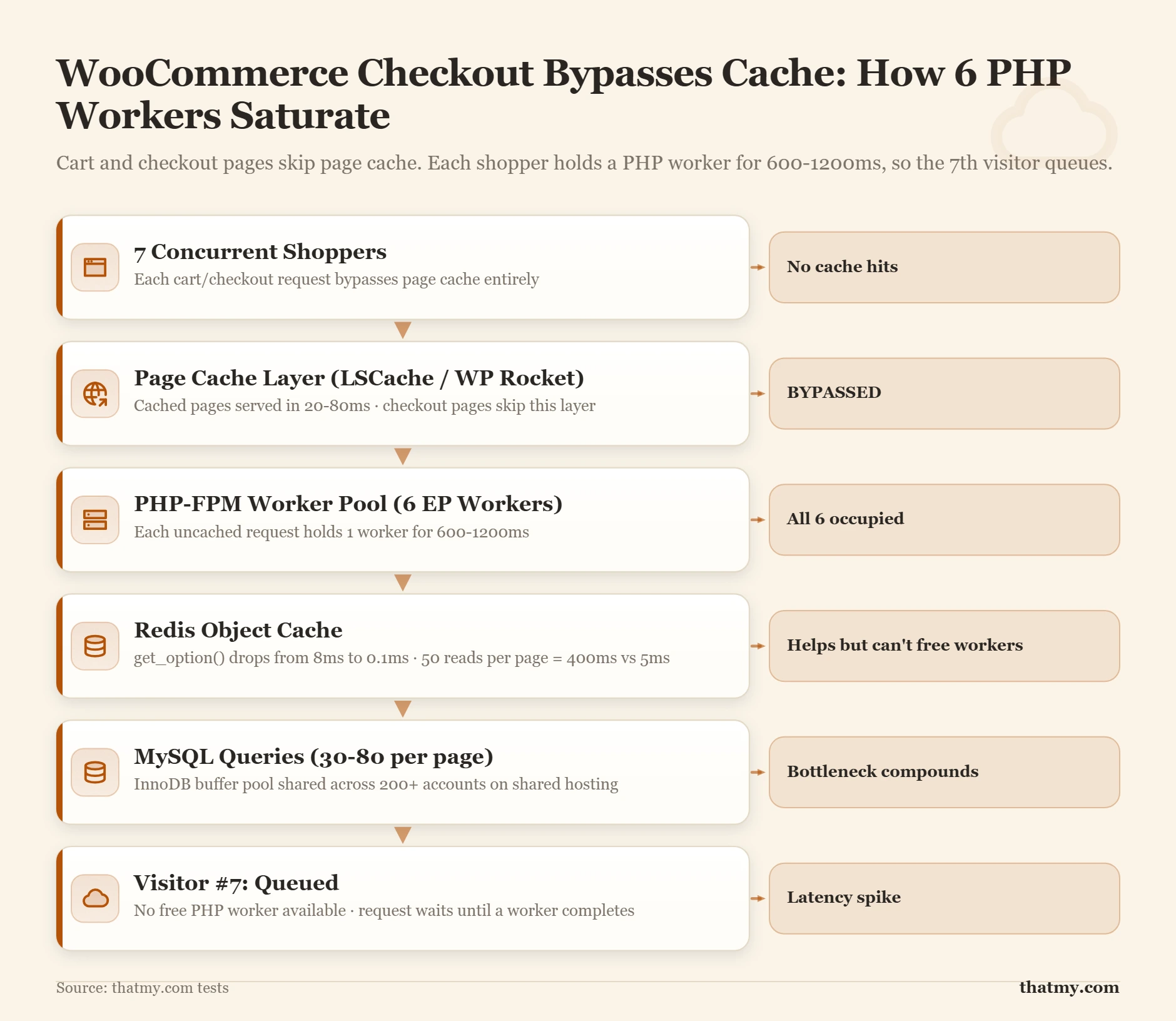 WooCommerce bottleneck: cart and checkout bypass cache, so 6 EP workers saturate at 6 checkouts and the 7th visitor waits