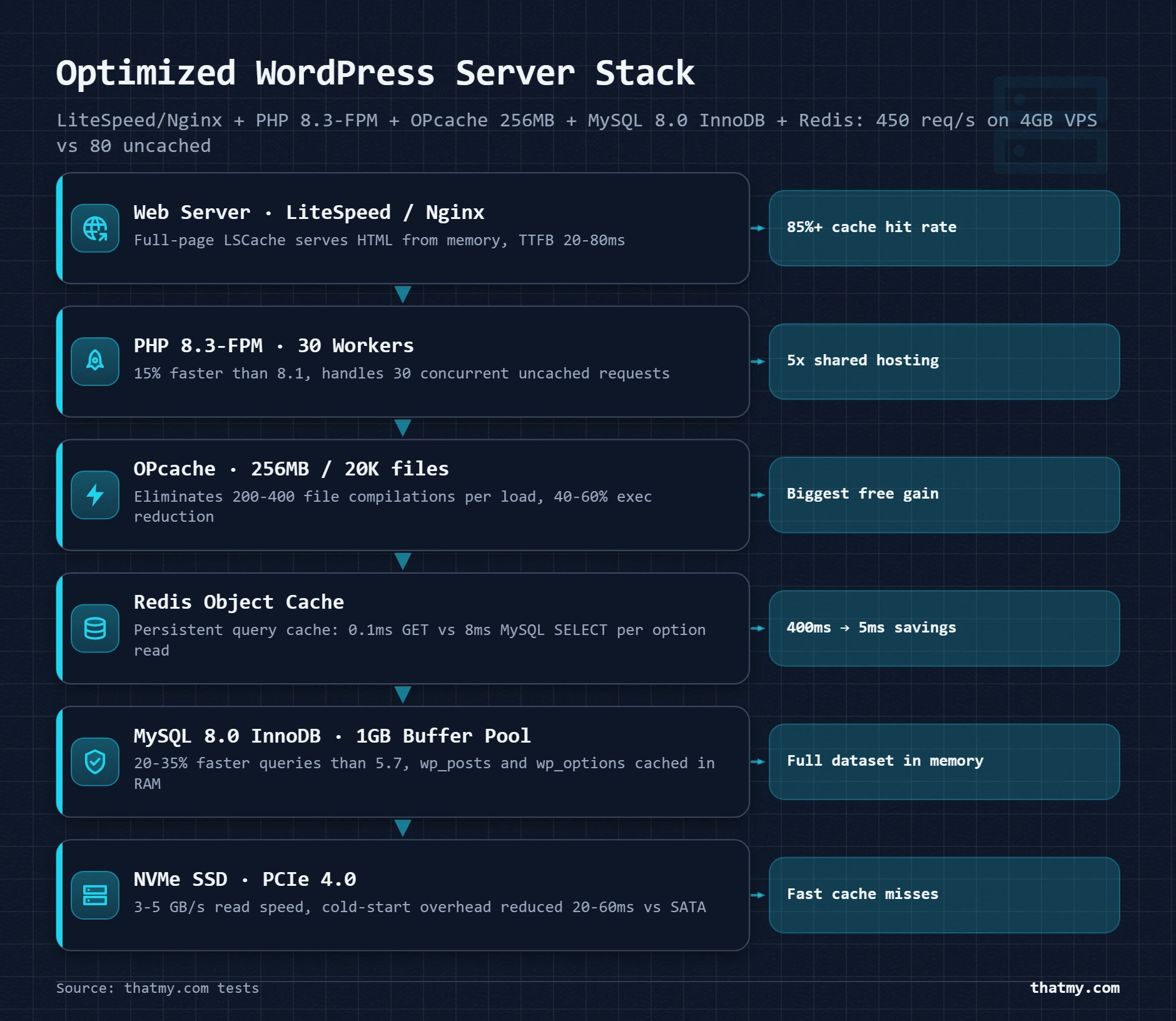 Optimized WordPress stack: LiteSpeed or Nginx, PHP 8.3-FPM with OPcache, MySQL 8.0 InnoDB, and Redis, 450 req/s on 4GB