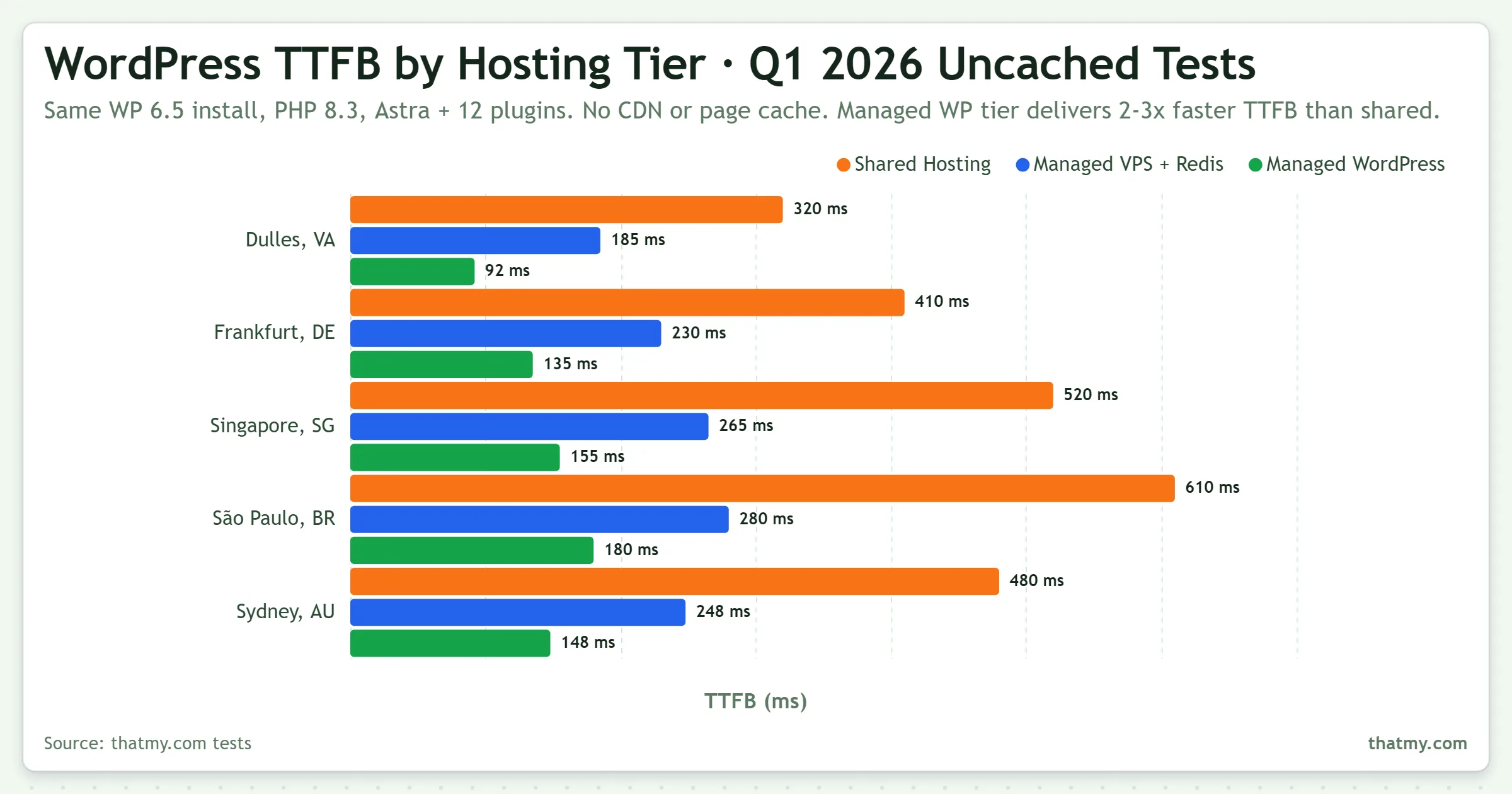 WordPress TTFB by tier, Q1 2026: shared hosting 320-610ms, managed VPS with Redis 185-280ms, managed WordPress 92-180ms