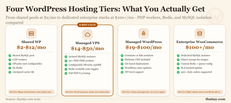 Four WordPress hosting tiers from shared at $2/mo to enterprise at $100+/mo with specs compared