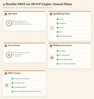 Bento dashboard showing WP Engine Black Friday deal features including 4 months free, qualifying plans, and included extras like StudioPress themes.