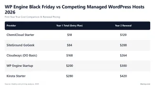 WP Engine Black Friday vs Competing Managed WordPress Hosts 2026 — First-Year True Cost Comparison & Renewal Pricing