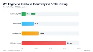 WP Engine vs Kinsta vs Cloudways vs ScalaHosting — Time to First Byte (TTFB) Comparison